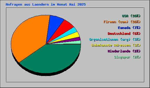 Anfragen aus Laendern im Monat Mai 2025