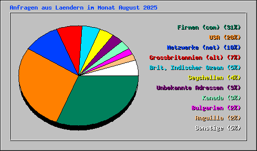 Anfragen aus Laendern im Monat August 2025
