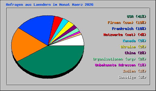 Anfragen aus Laendern im Monat Maerz 2026