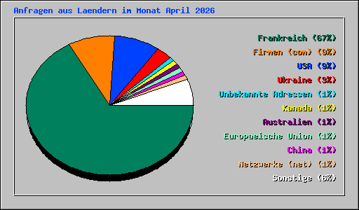 Anfragen aus Laendern im Monat April 2026