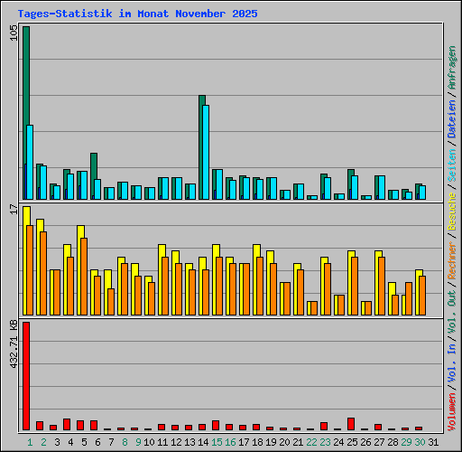 Tages-Statistik im Monat November 2025