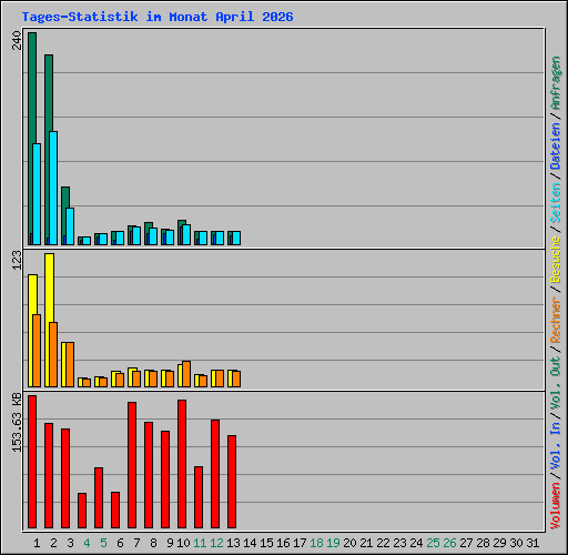 Tages-Statistik im Monat April 2026