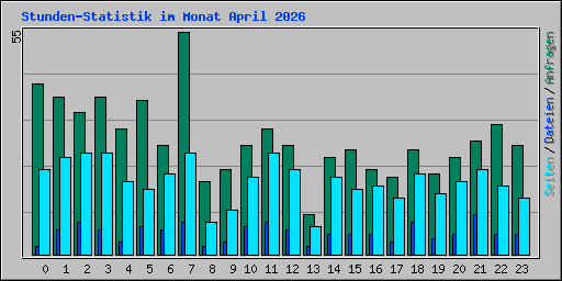 Stunden-Statistik im Monat April 2026