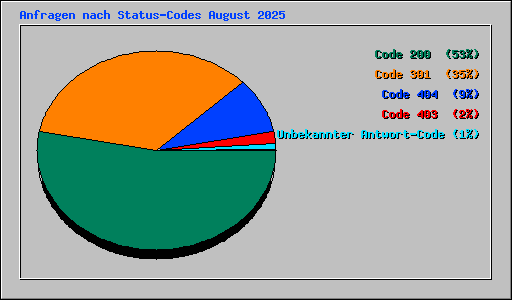 Anfragen nach Status-Codes August 2025