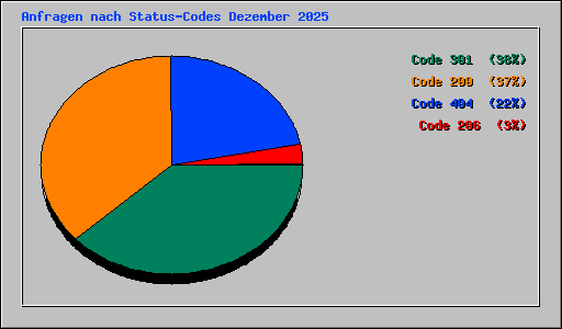 Anfragen nach Status-Codes Dezember 2025