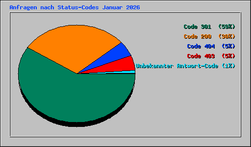 Anfragen nach Status-Codes Januar 2026