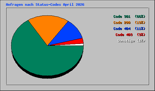 Anfragen nach Status-Codes April 2026