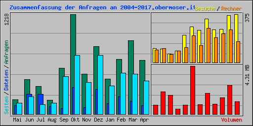 Zusammenfassung der Anfragen an 2004-2017.obermoser.it