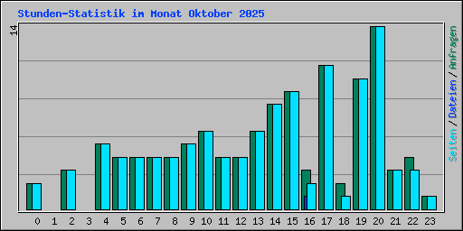 Stunden-Statistik im Monat Oktober 2025