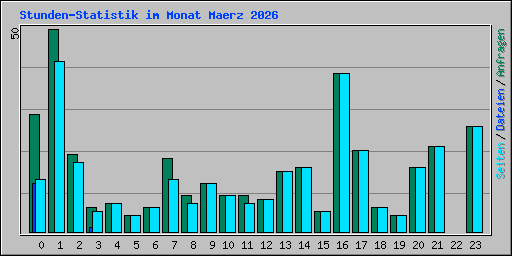 Stunden-Statistik im Monat Maerz 2026