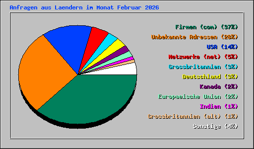 Anfragen aus Laendern im Monat Februar 2026