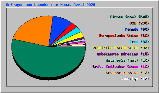 Anfragen aus Laendern im Monat April 2026