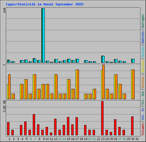 Tages-Statistik im Monat September 2025