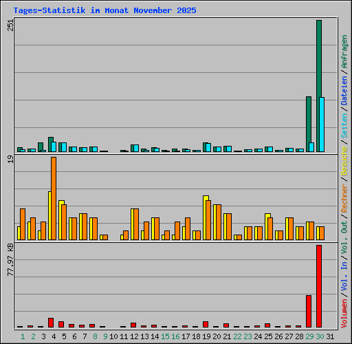 Tages-Statistik im Monat November 2025