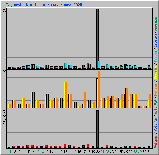 Tages-Statistik im Monat Maerz 2026