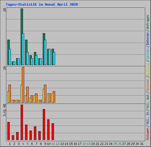 Tages-Statistik im Monat April 2026