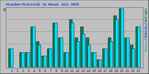 Stunden-Statistik im Monat Juli 2025