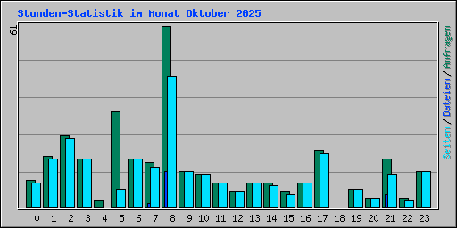 Stunden-Statistik im Monat Oktober 2025