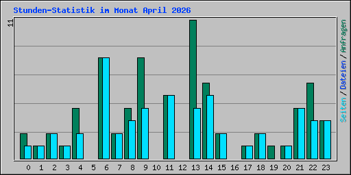Stunden-Statistik im Monat April 2026
