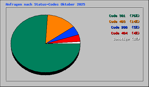 Anfragen nach Status-Codes Oktober 2025
