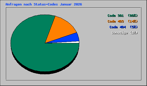 Anfragen nach Status-Codes Januar 2026