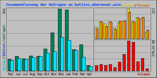 Zusammenfassung der Anfragen an bottles.obermoser.wine