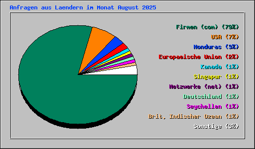 Anfragen aus Laendern im Monat August 2025