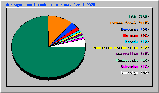 Anfragen aus Laendern im Monat April 2026