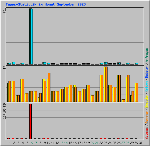 Tages-Statistik im Monat September 2025