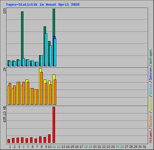 Tages-Statistik im Monat April 2026