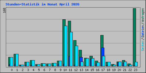 Stunden-Statistik im Monat April 2026