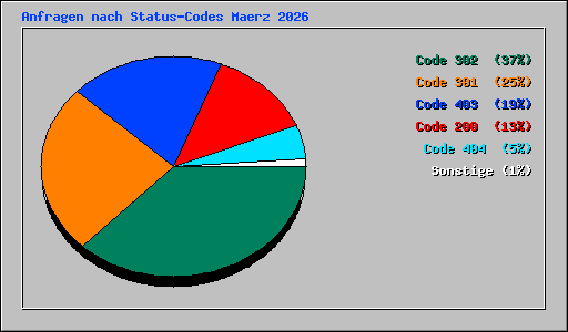 Anfragen nach Status-Codes Maerz 2026