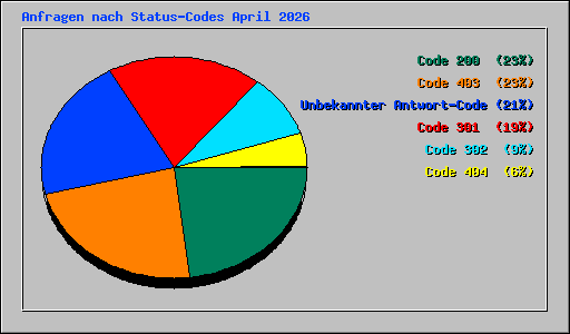 Anfragen nach Status-Codes April 2026