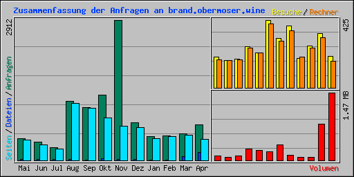 Zusammenfassung der Anfragen an brand.obermoser.wine