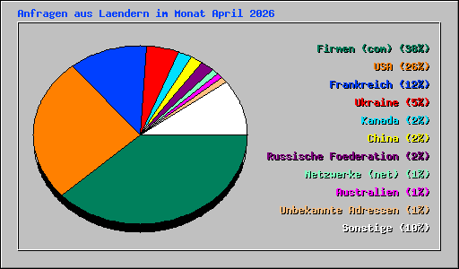 Anfragen aus Laendern im Monat April 2026