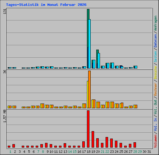 Tages-Statistik im Monat Februar 2026