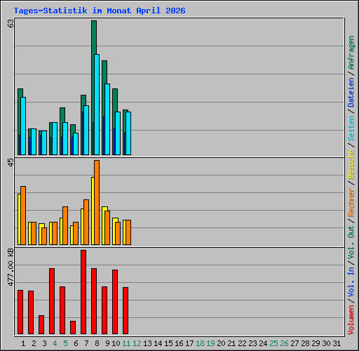 Tages-Statistik im Monat April 2026