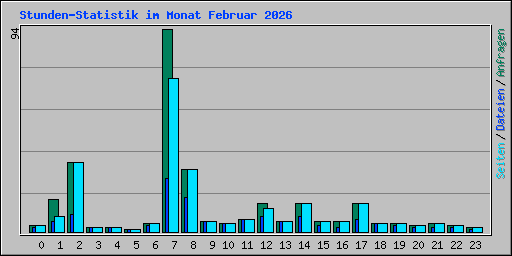 Stunden-Statistik im Monat Februar 2026