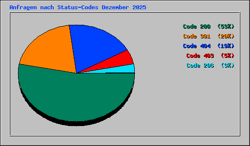 Anfragen nach Status-Codes Dezember 2025