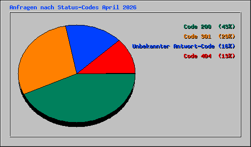 Anfragen nach Status-Codes April 2026