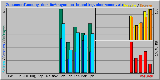 Zusammenfassung der Anfragen an branding.obermoser.wine