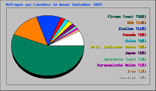 Anfragen aus Laendern im Monat September 2025