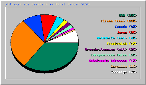 Anfragen aus Laendern im Monat Januar 2026
