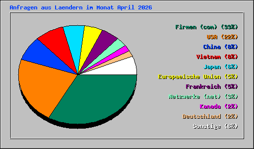 Anfragen aus Laendern im Monat April 2026