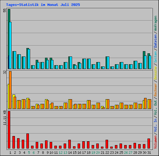 Tages-Statistik im Monat Juli 2025
