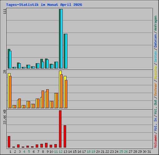 Tages-Statistik im Monat April 2026
