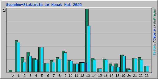 Stunden-Statistik im Monat Mai 2025