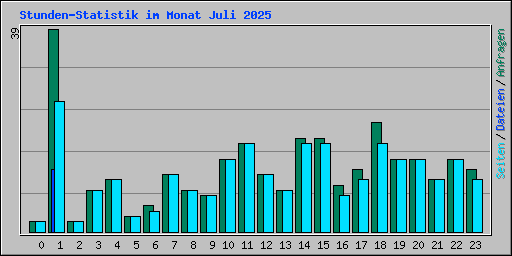 Stunden-Statistik im Monat Juli 2025