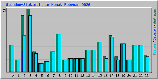 Stunden-Statistik im Monat Februar 2026