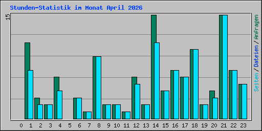Stunden-Statistik im Monat April 2026